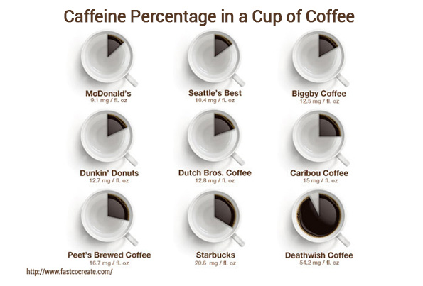 Coffee Chart