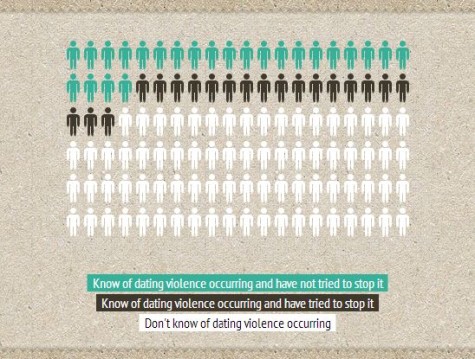 dating