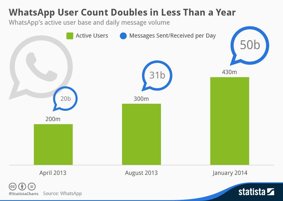 Statista-Infographic_1804_whatsapp-user-base-