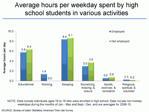 high-school-students-with-jobs-spend-less-time-on-education